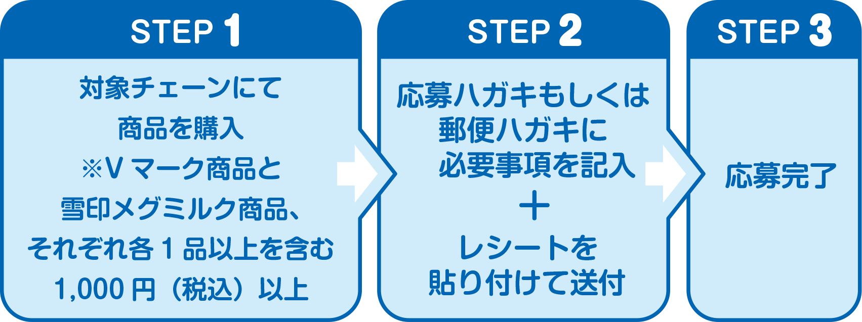 応募のステップ