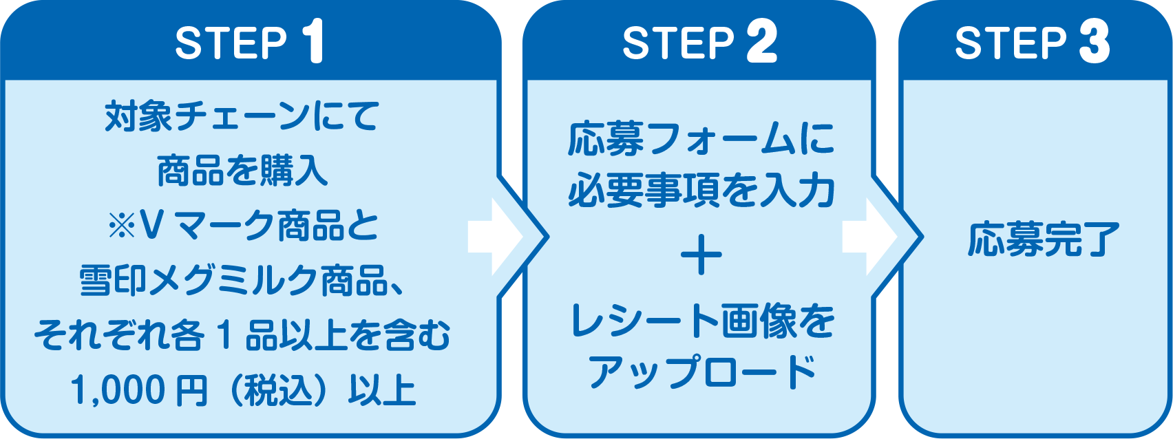 応募のステップ